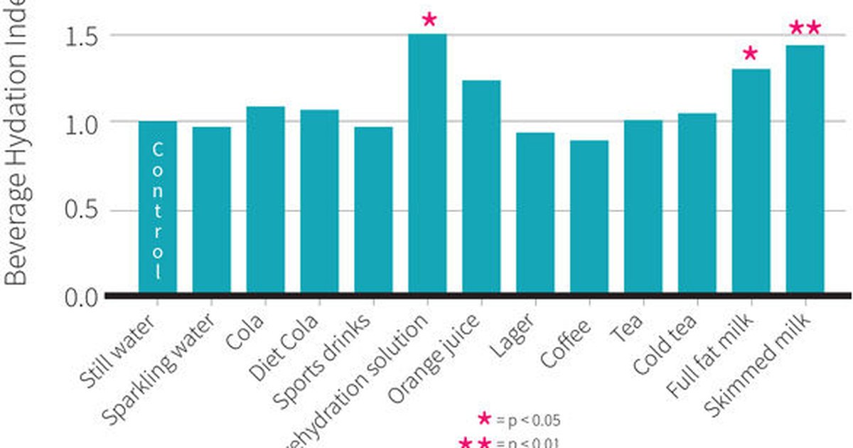 What Is the Beverage Hydration Index and Why It Matters